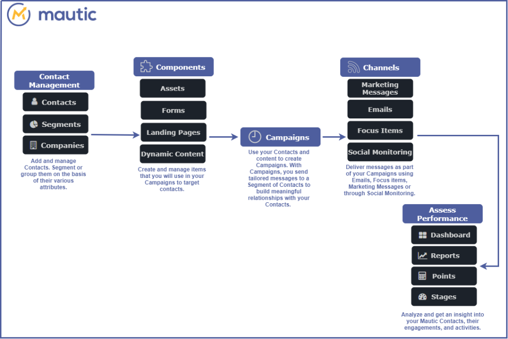 Marketing Automation